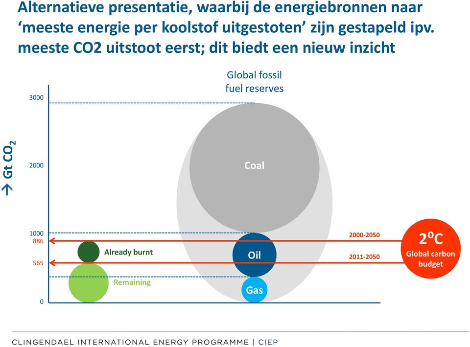 meeste CO2 uitstoot eerst; dit biedt een nieuw inzicht 3000 Global fossil fuel