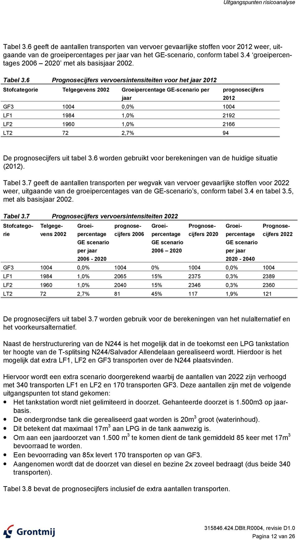 6 Prognosecijfers vervoersintensiteiten voor het jaar 2012 Stofcategorie Telgegevens 2002 Groeipercentage GE-scenario per jaar prognosecijfers 2012 GF3 1004 0,0% 1004 LF1 1984 1,0% 2192 LF2 1960 1,0%