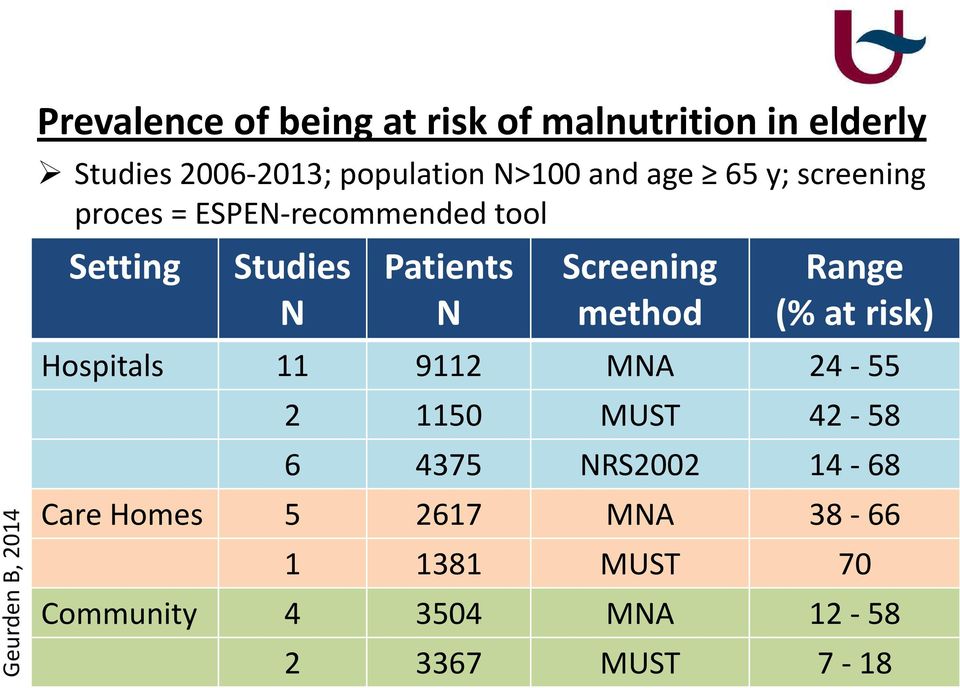 Patients N Screening method Range (% at risk) Hospitals 11 9112 MNA 24-55 2 1150 MUST 42-58 6