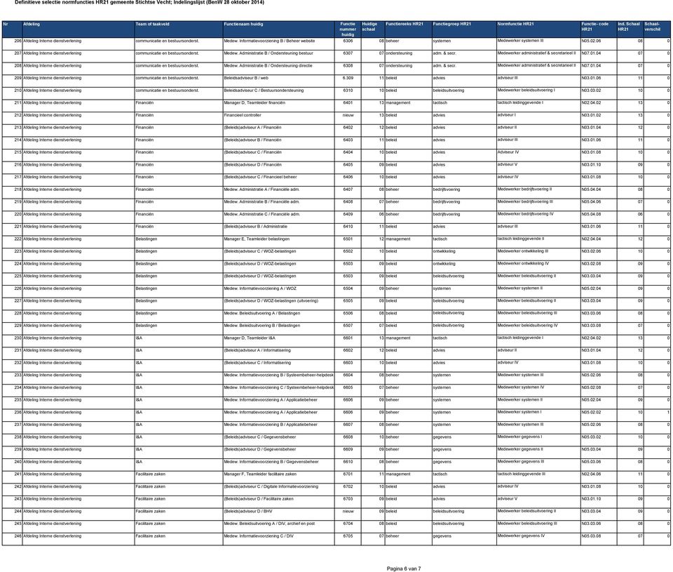 Medew. Administratie B / Ondersteuning bestuur 6307 07 ondersteuning adm. & secr. Medewerker administratief & secretarieel II N07.01.