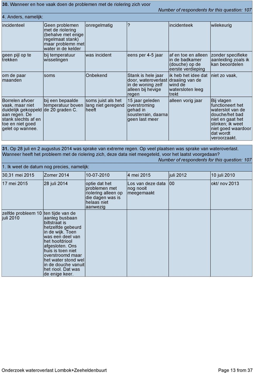 Number of respondents for this question: 107 Geen problemen met de riolering (behalve met enige regelmaat stank) maar problemn met water in de kelder onregelmatig?