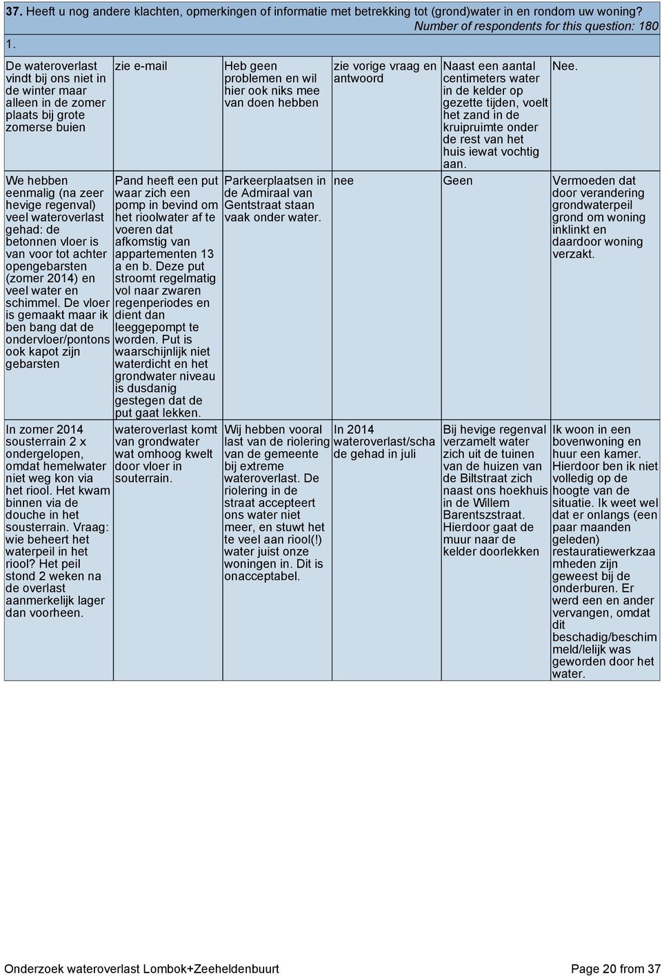 voor tot achter opengebarsten (zomer 2014) en veel water en schimmel.