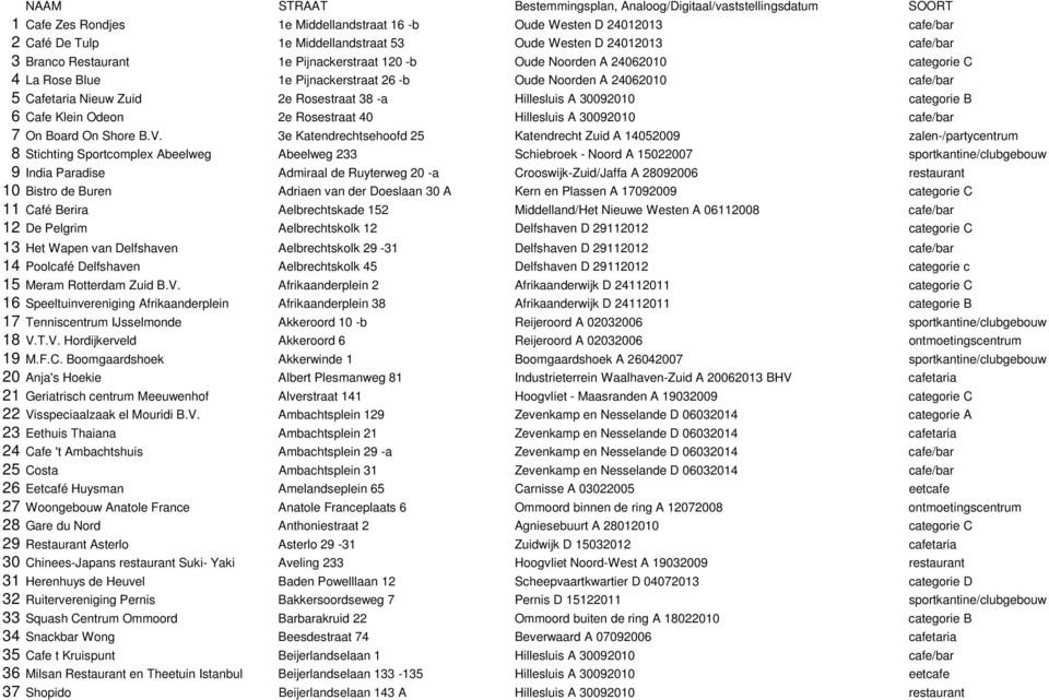 Rosestraat 38 -a Hillesluis A 30092010 categorie B 6 Cafe Klein Odeon 2e Rosestraat 40 Hillesluis A 30092010 cafe/bar 7 On Board On Shore B.V.