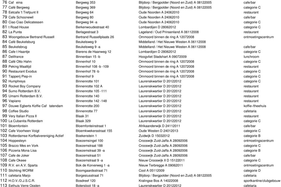 House Berkenwoudestraat 40 Lombardijen D 28062012 categorie C 82 La Punta Berlagestraat 3 Lageland / Oud Prinsenland A 06112008 restaurant 83 Woongebouw Bertrand Russell Bertrand Russellplaats 26