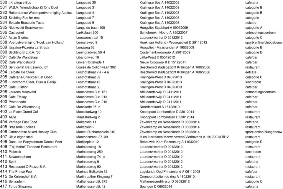 Langepad 71 Kralingse Bos A 14022008 categorie 384 Eetcafe Brasserie Taste Langepad 9 Kralingse Bos A 14022008 eetcafe 385 Nieuwveld Snackcorner Langs de baan 108 Hoogvliet Stadshart A 09072009