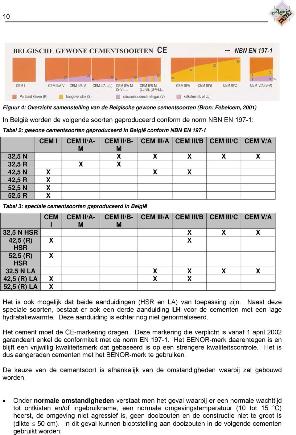 3: speciale cementsoorten geproduceerd in België CEM CEM II/A- CEM II/B- CEM III/A CEM III/B CEM III/C CEM V/A I M M 32,5 N HSR X X X 42,5 (R) X X HSR 52,5 (R) X HSR 32,5 N LA X X X X 42,5 (R) LA X X