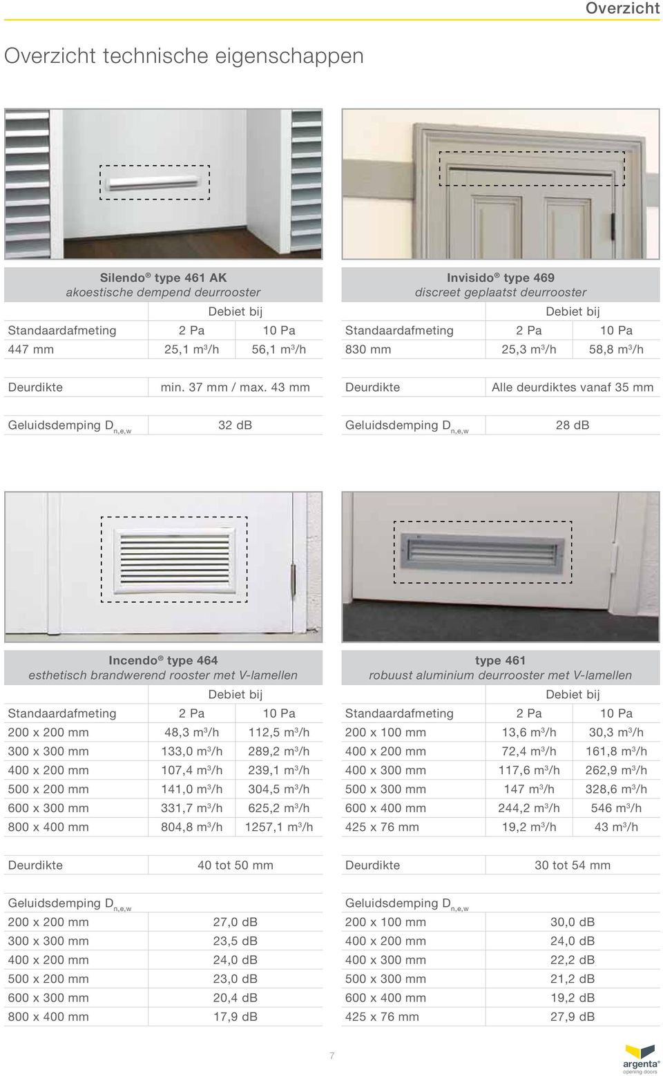 43 mm Deurdikte Alle deurdiktes vanaf 35 mm Geluidsdemping D n,e,w 32 db Geluidsdemping D n,e,w 28 db Incendo type 464 esthetisch brandwerend rooster met V-lamellen Debiet bij Standaardafmeting 2 Pa