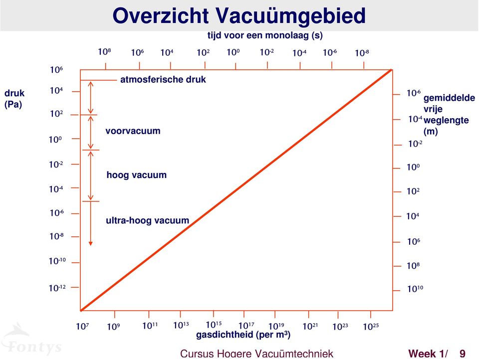 vrije weglengte (m) 10-2 hoog vacuum 10 0 10-4 10 2 10-6 ultra-hoog vacuum 10 4 10-8 10 6