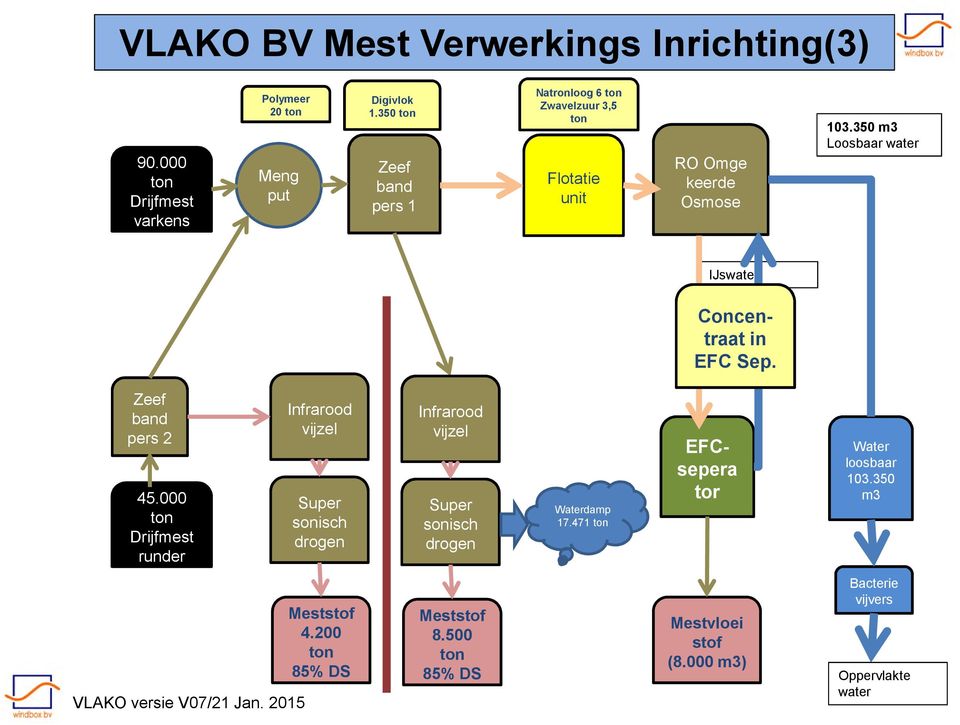 350 m3 Loosbaar water IJswater Concentraat in EFC Sep. Zeef band pers 2 45.