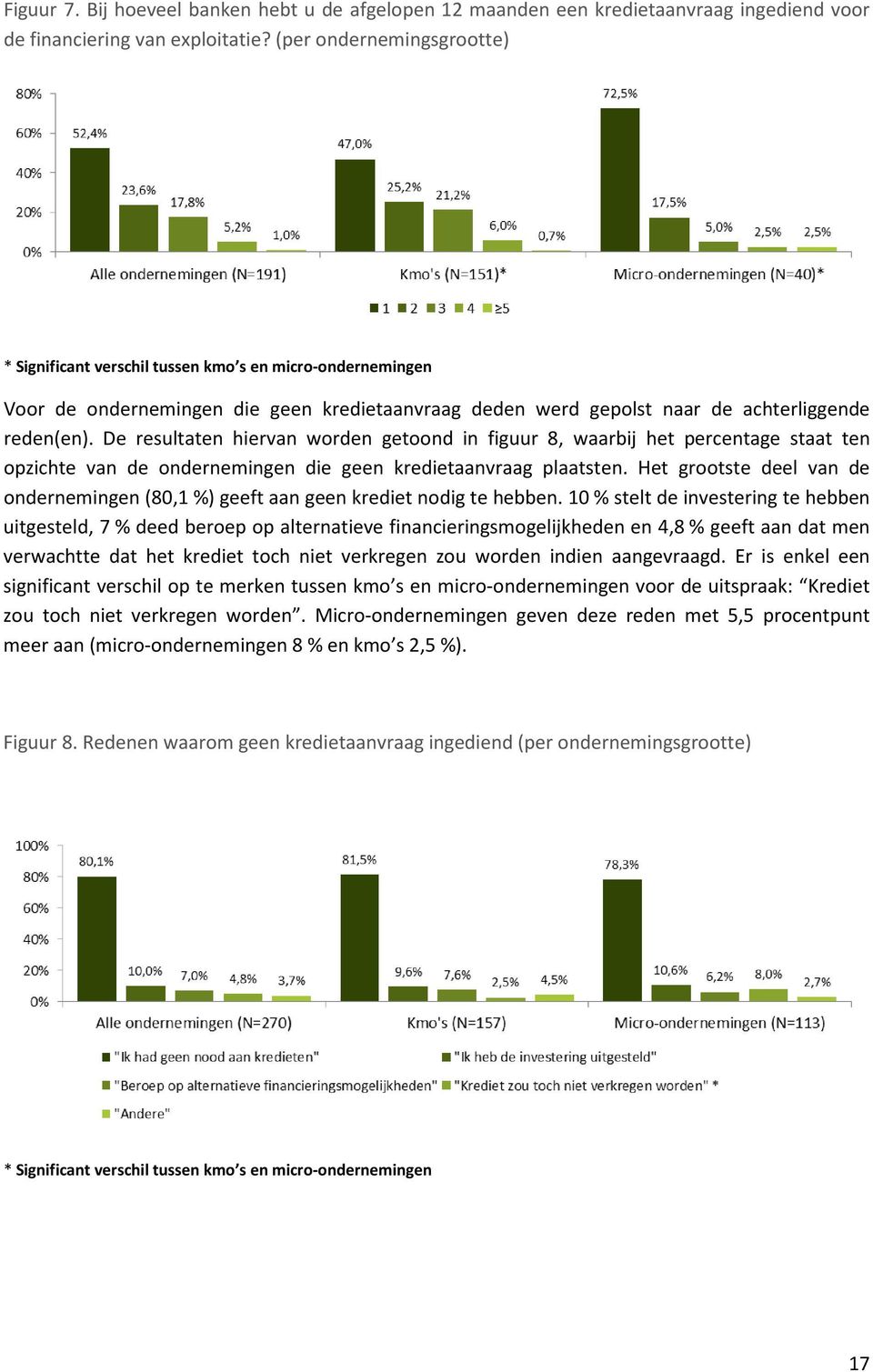 De resultaten hiervan worden getoond in figuur 8, waarbij het percentage staat ten opzichte van de ondernemingen die geen kredietaanvraag plaatsten.