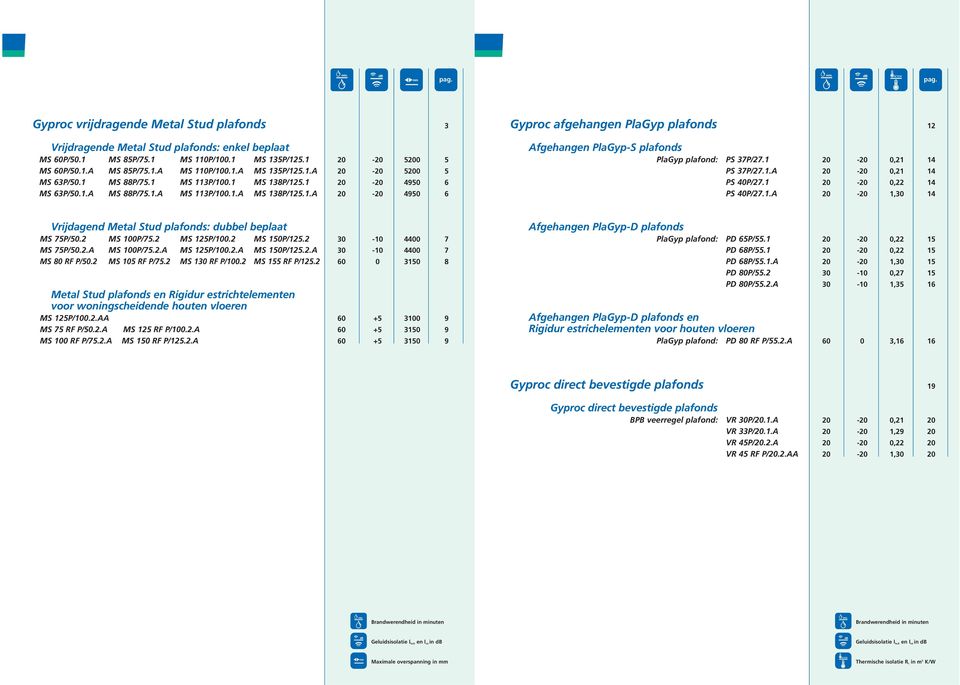 1 20-20 0,21 14 PS 37P/27.1.A 20-20 0,21 14 PS 40P/27.1 20-20 0,22 14 PS 40P/27.1.A 20-20 1,30 14 Vrijdaend Metal Stud plafonds: dubbel beplaat MS 75P/50.2 MS 100P/75.2 MS 125P/100.2 MS 150P/125.