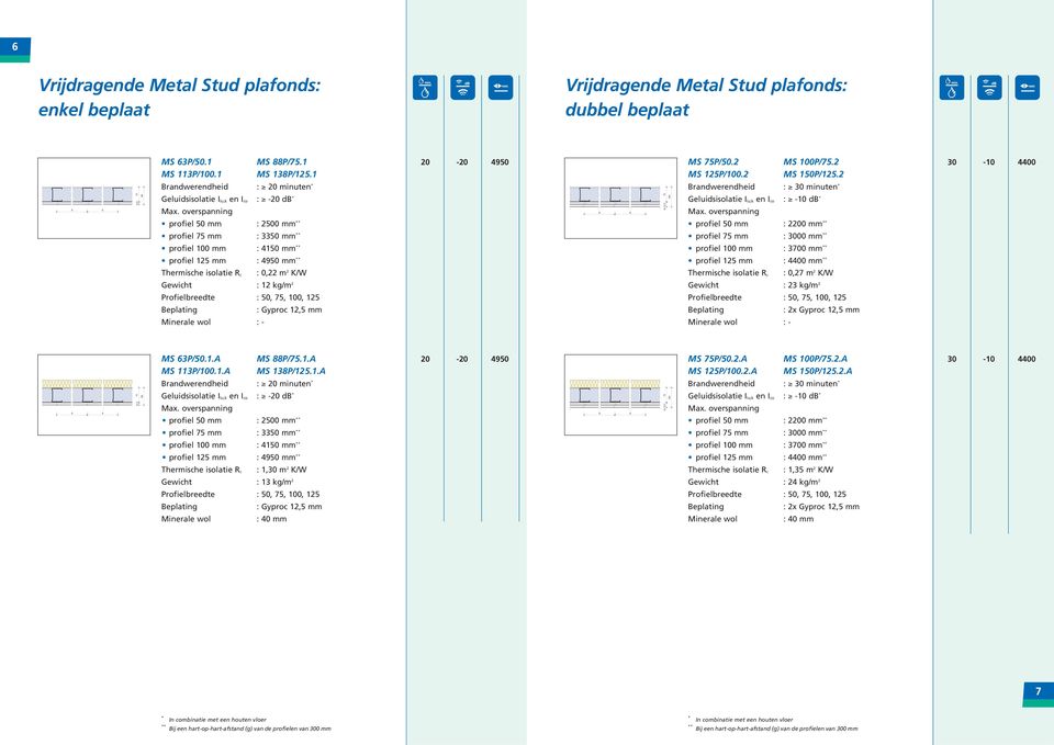 overspannin profiel 50 mm : 2500 mm profiel 50 mm : 2200 mm profiel 75 mm : 3350 mm profiel 75 mm : 3000 mm profiel 100 mm : 4150 mm profiel 100 mm : 3700 mm profiel 125 mm : 4950 mm : 0,22 m 2 K/W