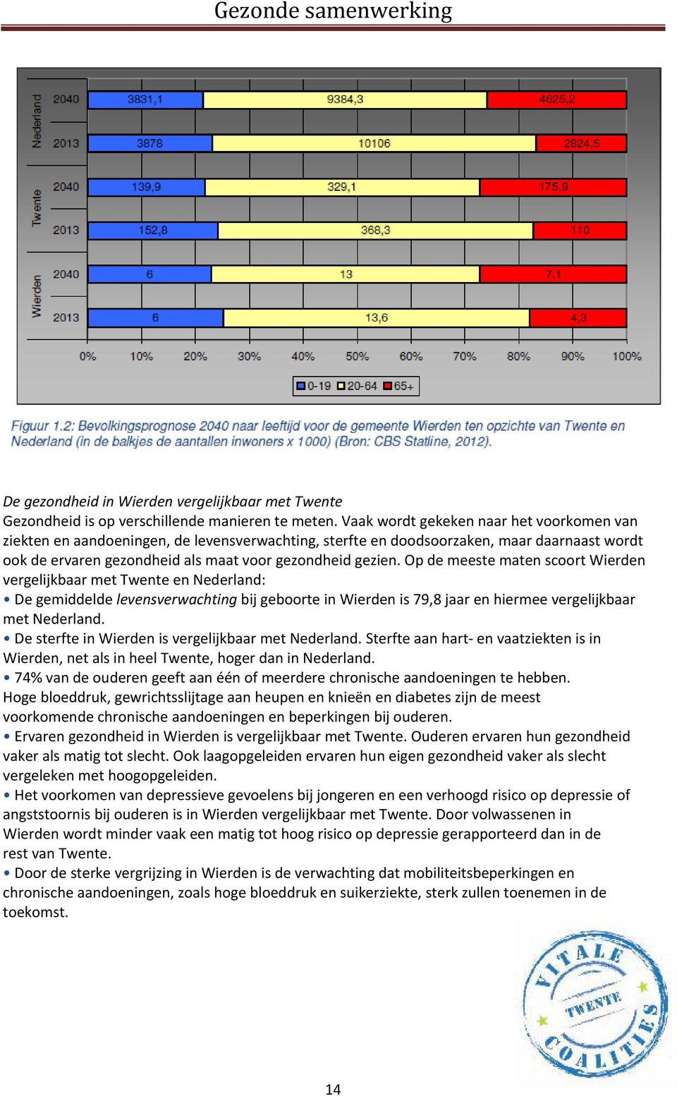 Op de meeste maten scoort Wierden vergelijkbaar met Twente en Nederland: De gemiddelde levensverwachting bij geboorte in Wierden is 79,8 jaar en hiermee vergelijkbaar met Nederland.