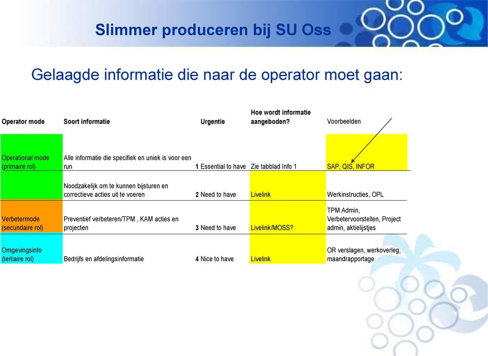 bijsturen en correctieve acties uit te voeren 2 Need to have Livelink Werkinstructies, OPL Verbetermode (secundaire rol) Preventief verbeteren/tpm, KAM acties en projecten 3 Need to