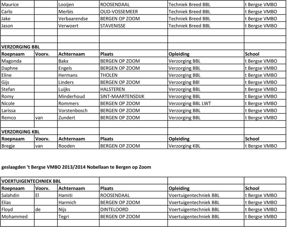 THOLEN Verzorging BBL t Bergse VMBO Gijs Linders BERGEN OP ZOOM Verzorging BBl t Bergse VMBO Stefan Luijks HALSTEREN Verzorging BBL t Bergse VMBO Romy Minderhoud SINT-MAARTENSDIJK Verzorging BBL t