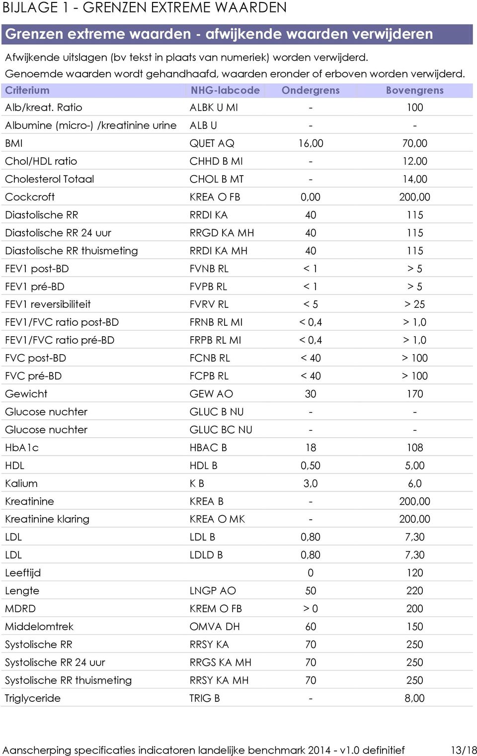 Ratio ALBK U MI - 100 Albumine (micro-) /kreatinine urine ALB U - - BMI QUET AQ 16,00 70,00 Chol/HDL ratio CHHD B MI - 12.