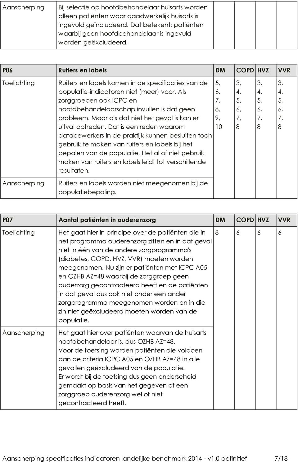 P06 Ruiters en labels DM COPD HVZ VVR Ruiters en labels komen in de specificaties van de populatie-indicatoren niet (meer) voor.