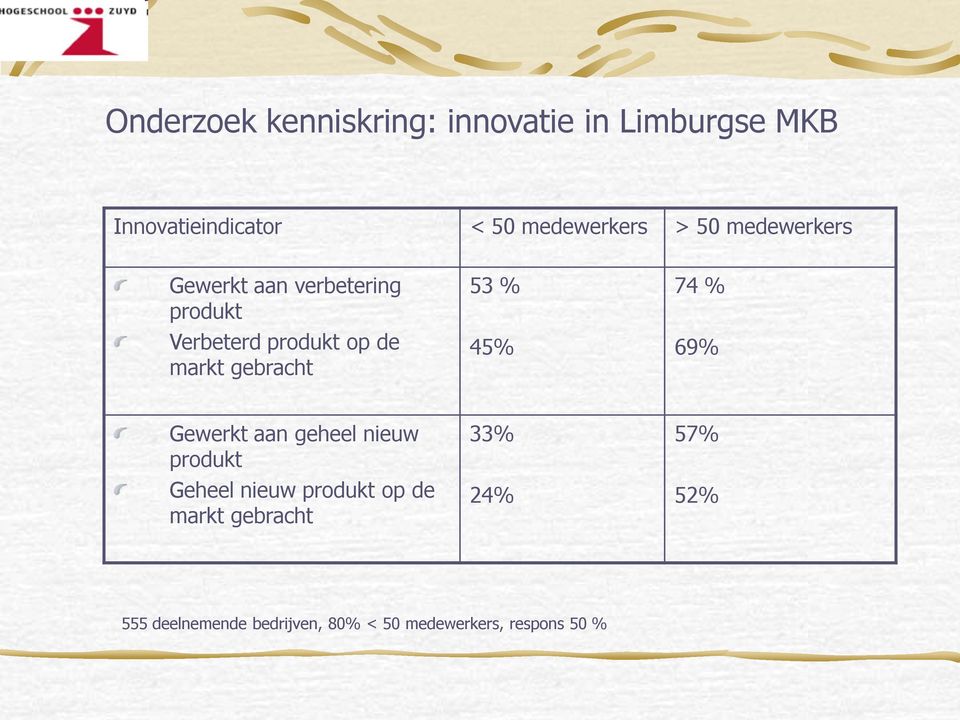 gebracht 53 % 45% 74 % 69% Gewerkt aan geheel nieuw produkt Geheel nieuw produkt op