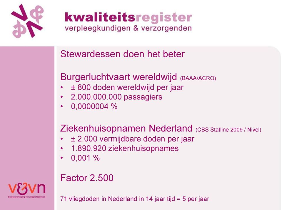000.000 passagiers 0,0000004 % Ziekenhuisopnamen Nederland (CBS Statline 2009 /