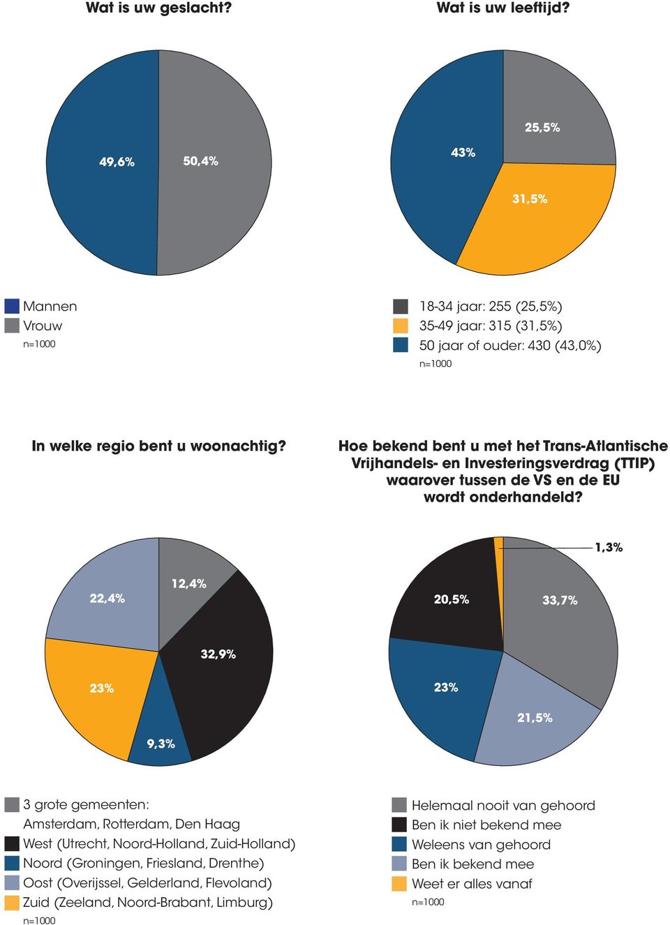 Hoe bekend bent u met het Trans-Atlantische Vrijhandels- en Investeringsverdrag (TTIP) waarover tussen de VS en de EU wordt onderhandeld?