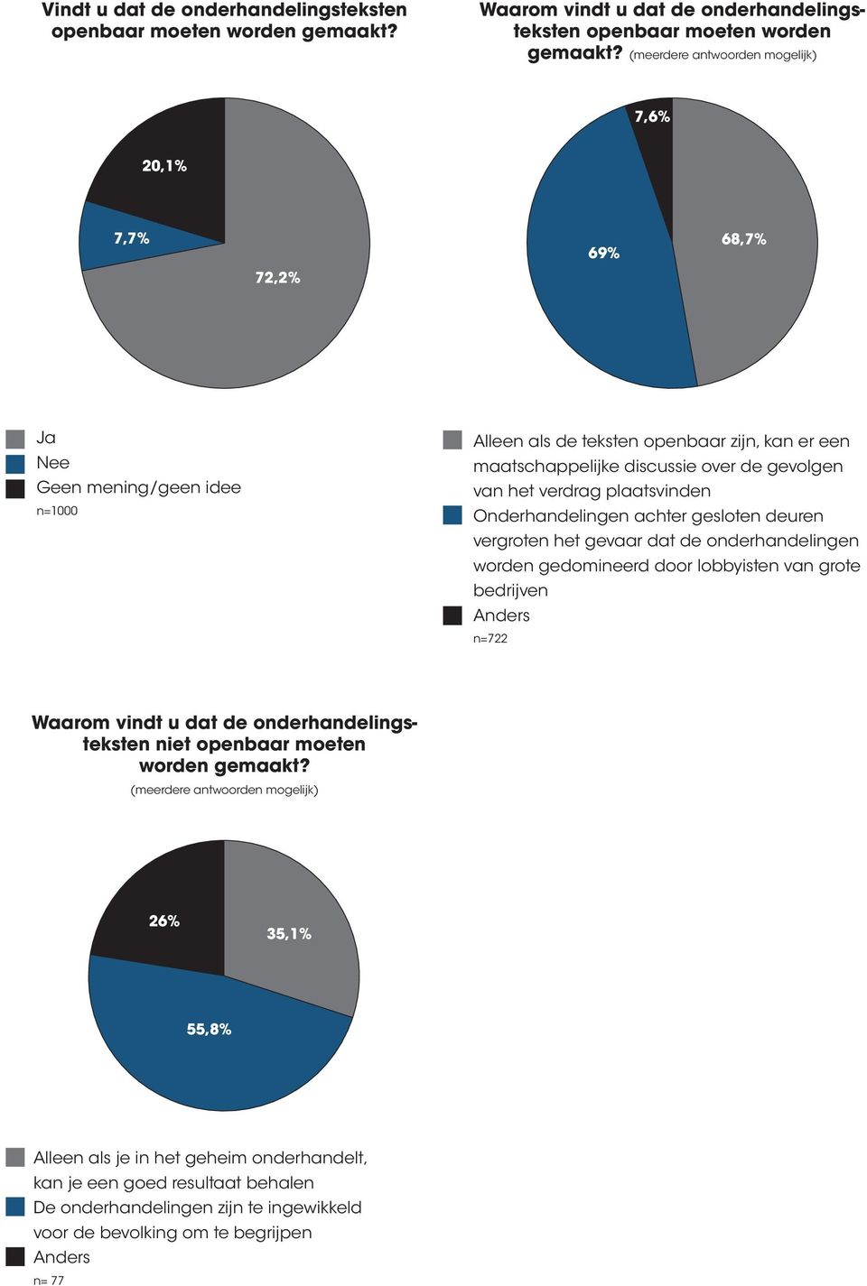 Onderhandelingen achter gesloten deuren vergroten het gevaar dat de onderhandelingen worden gedomineerd door lobbyisten van grote bedrijven n=722 Waarom vindt u dat de