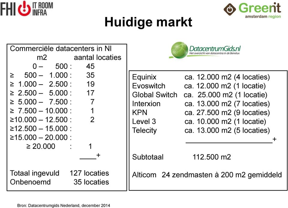 25.000 m2 (1 locatie) Interxion ca. 13.000 m2 (7 locaties) KPN ca. 27.500 m2 (9 locaties) Level 3 ca. 10.000 m2 (1 locatie) Telecity ca. 13.000 m2 (5 locaties) + Subtotaal 112.