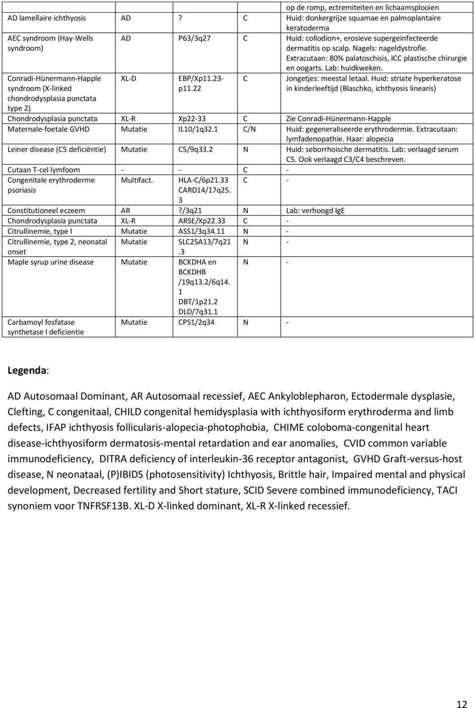 collodion+, erosieve supergeinfecteerde dermatitis op scalp. Nagels: nageldystrofie. Extracutaan: 80% palatoschisis, ICC plastische chirurgie en oogarts. Lab: huidkweken. XL-D EBP/Xp11.23- p11.