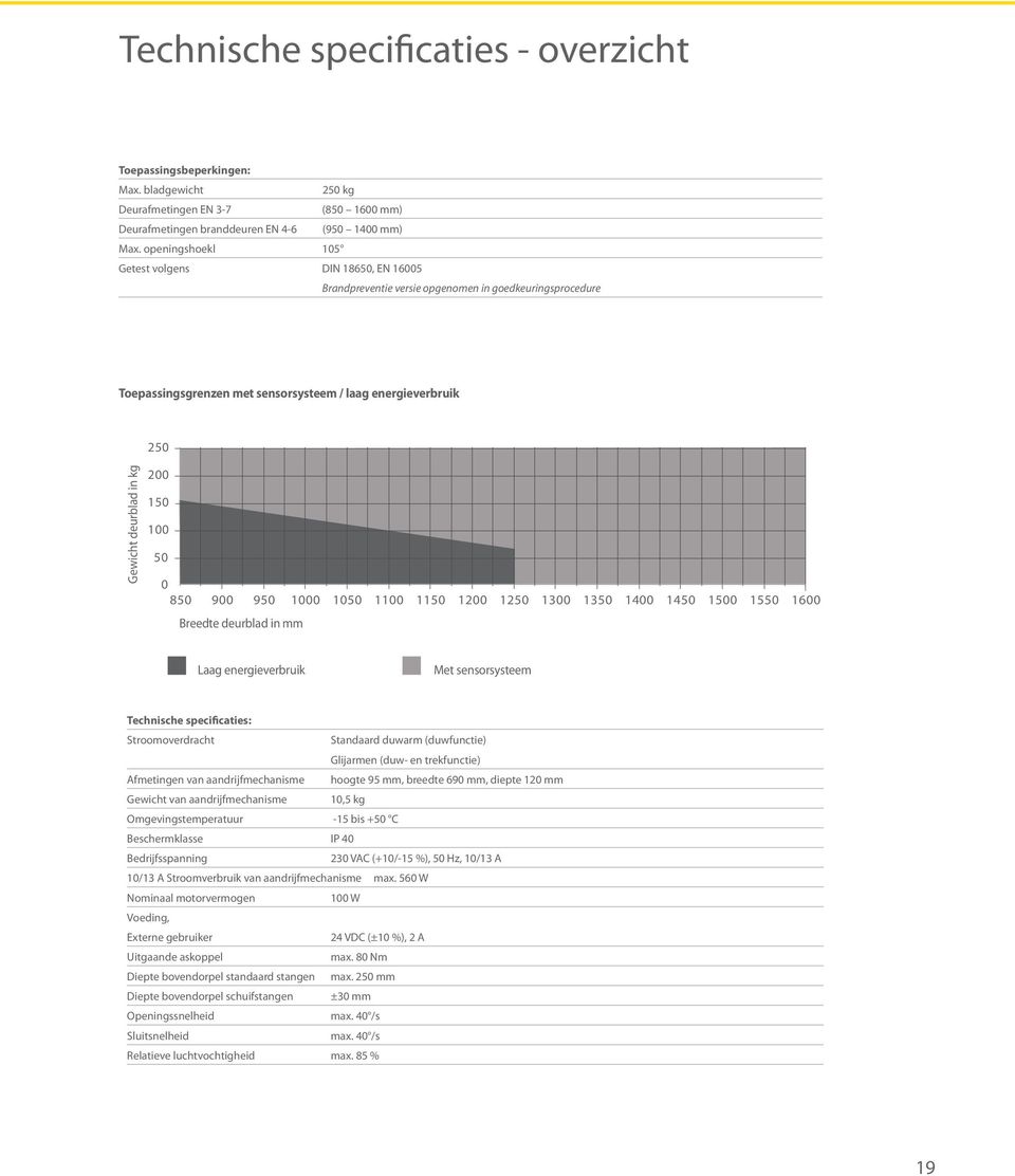 / laag energieverbruik 250 Gewicht deurblad in kg 200 150 100 50 0 850 900 950 1000 1050 1100 1150 1200 1250 1300 1350 1400 1450 1500 1550 1600