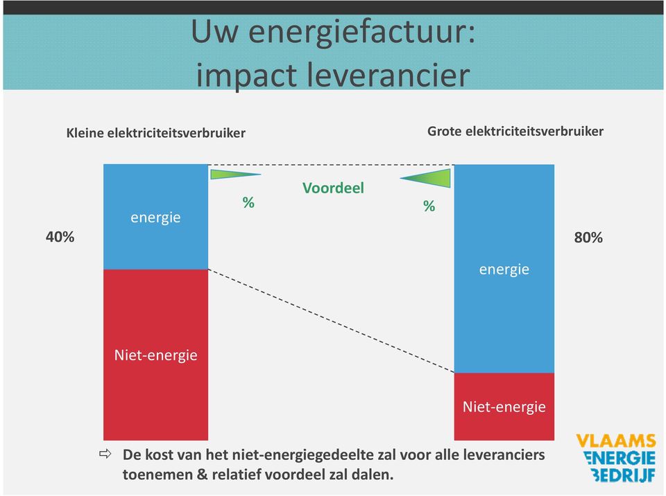 % energie 40% 80% energie Niet-energie Niet-energie De kost van