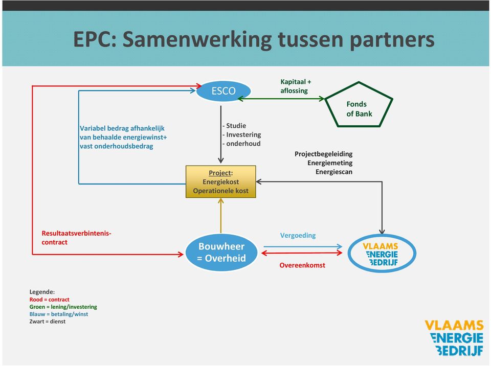 aflossing Projectbegeleiding Energiemeting Energiescan Fonds of Bank Resultaatsverbinteniscontract Bouwheer