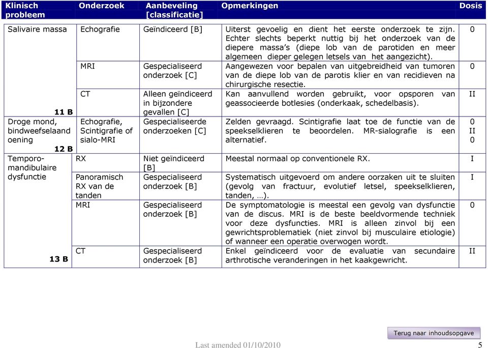 MR CT 11 B Droge mond, bindweefselaand oening 12 B Temporomandibulaire RX dysfunctie 13 B Echografie, Scintigrafie of sialo-mr Panoramisch RX van de tanden MR CT onderzoek [C] Alleen geïndiceerd in