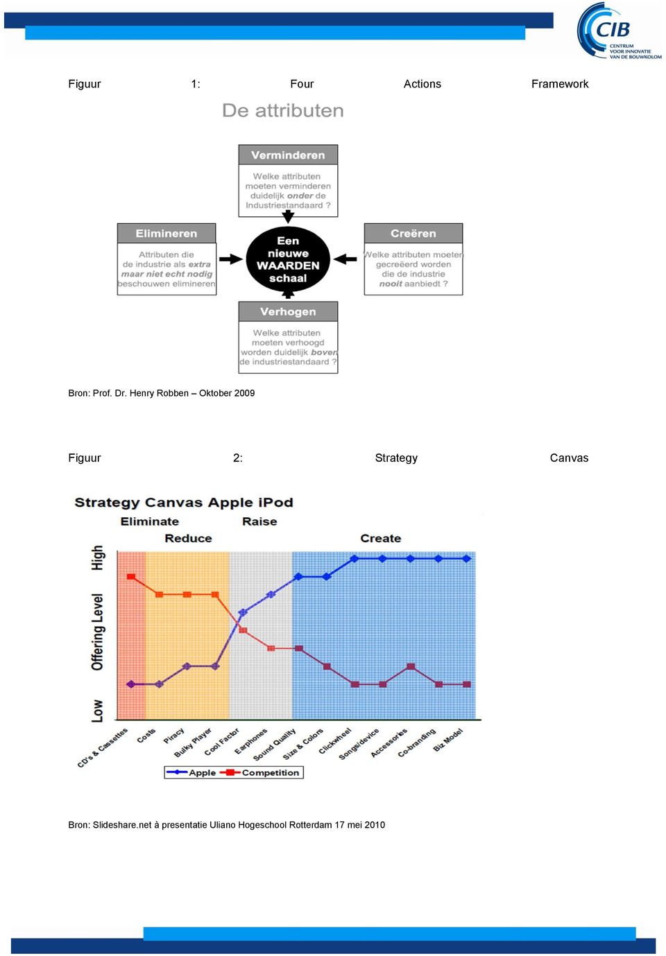 Strategy Canvas Bron: Slideshare.