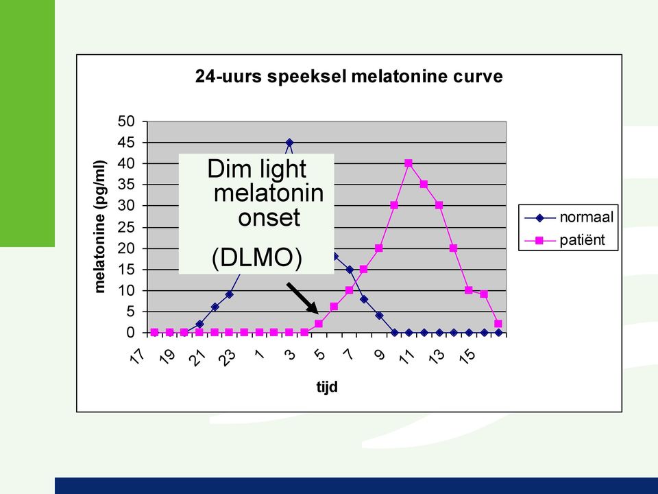 15 10 5 0 Dim light melatonin onset
