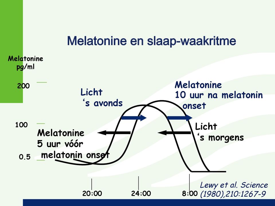 5 Melatonine 5 uur vóór melatonin onset Licht s