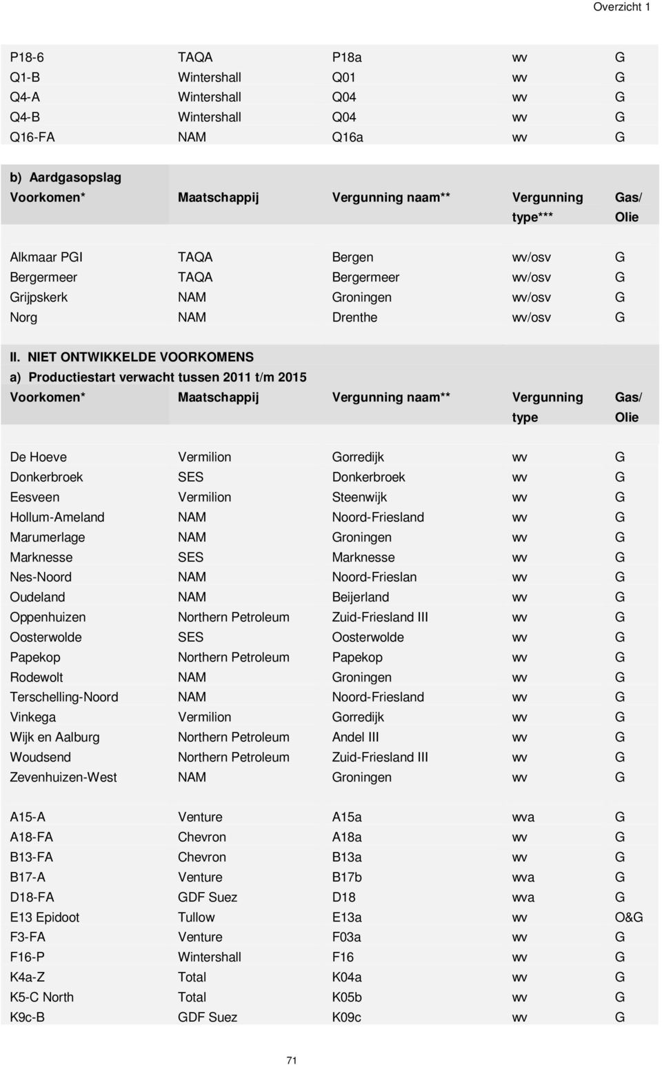 NIET ONTWIKKELDE VOORKOMENS a) Productiestart verwacht tussen 2011 t/m 2015 Voorkomen* Maatschappij Vergunning naam** Vergunning type Gas/ Olie De Hoeve Vermilion Gorredijk wv G Donkerbroek SES