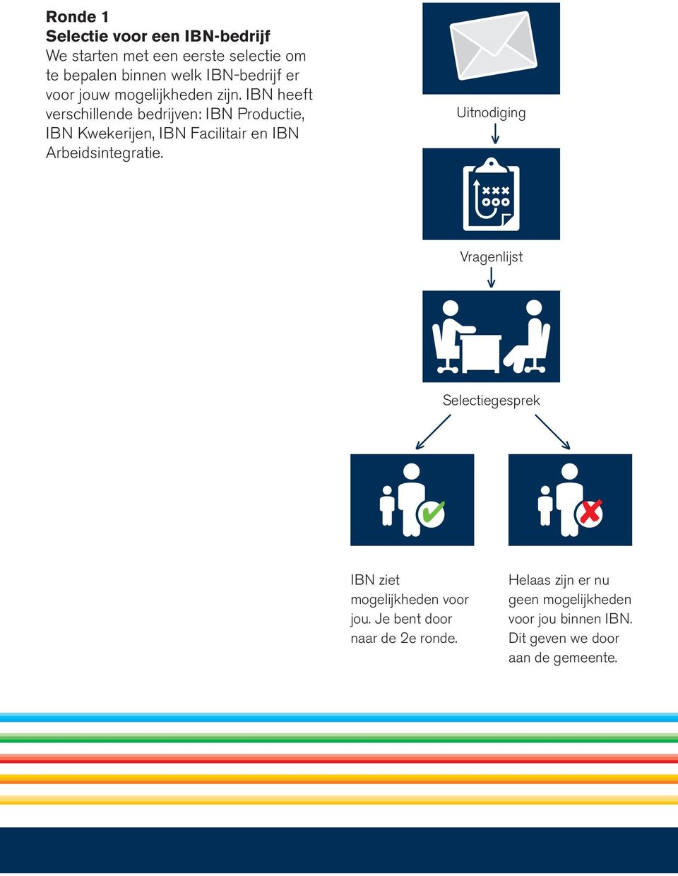 IBN heeft verschillende bedrijven: IBN Productie, IBN Kwekerijen, IBN Facilitair en IBN Arbeidsintegratie.