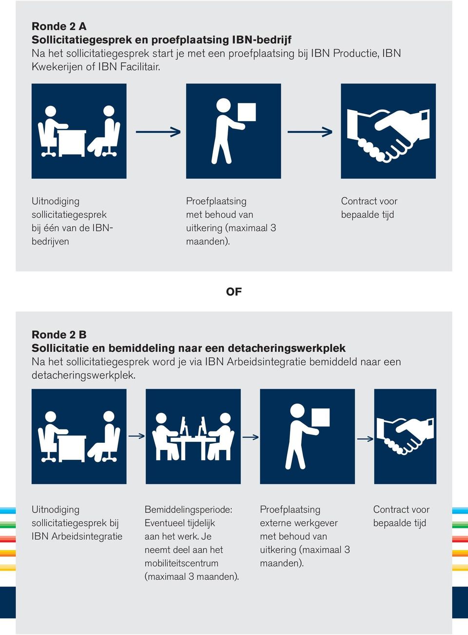 Contract voor bepaalde tijd OF Ronde 2 B Sollicitatie en bemiddeling naar een detacheringswerkplek Na het sollicitatiegesprek word je via IBN Arbeidsintegratie bemiddeld naar een
