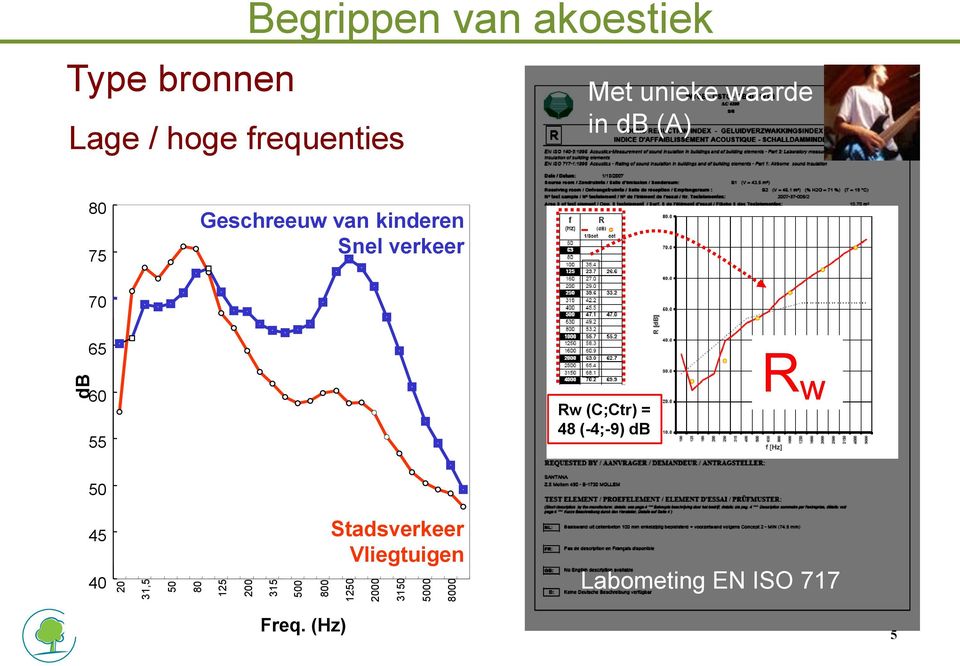 80 75 Geschreeuw van kinderen Snel verkeer 70 65 60 55 Rw (C;Ctr) = 48