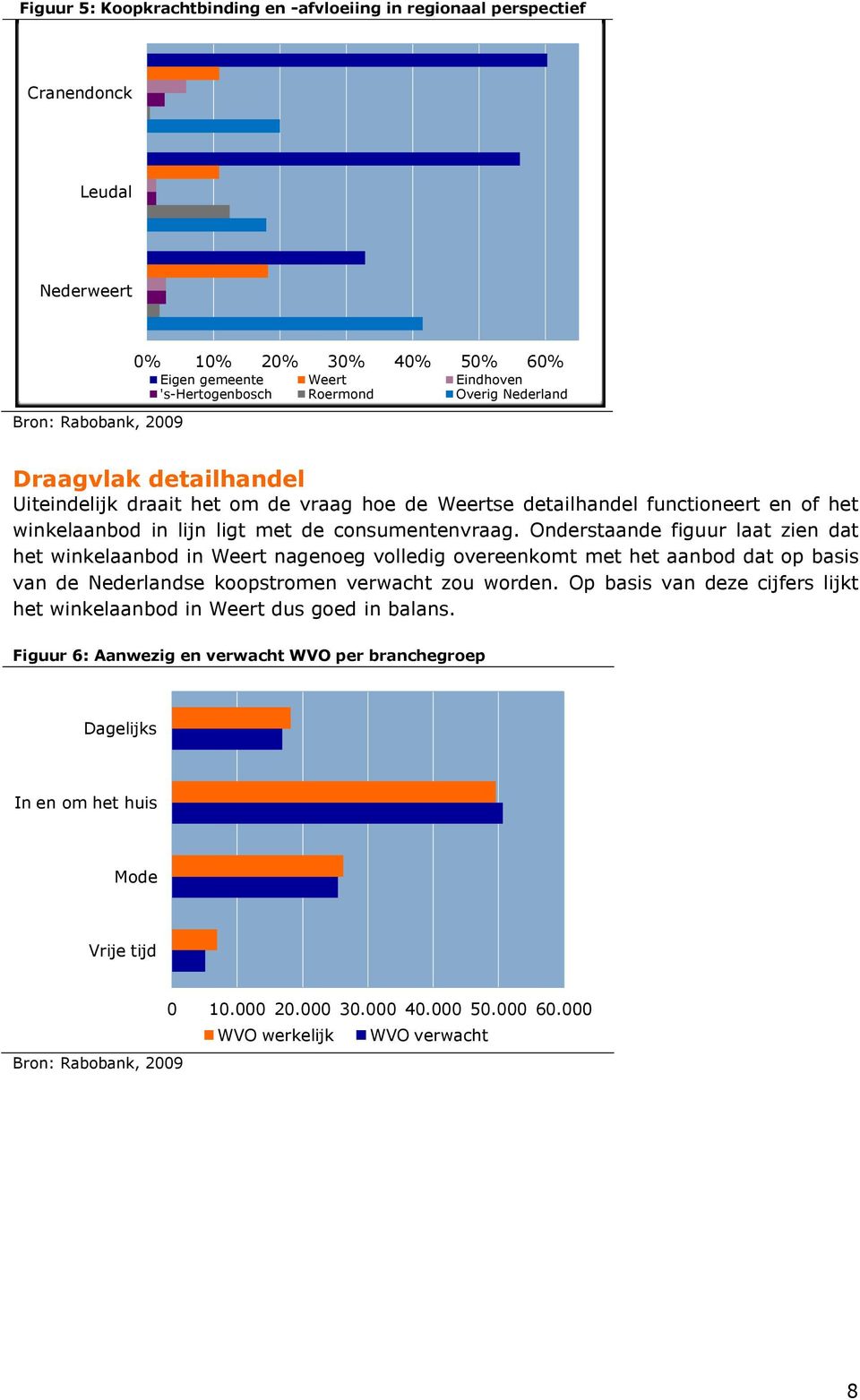 Onderstaande figuur laat zien dat het winkelaanbod in Weert nagenoeg volledig overeenkomt met het aanbod dat op basis van de Nederlandse koopstromen verwacht zou worden.