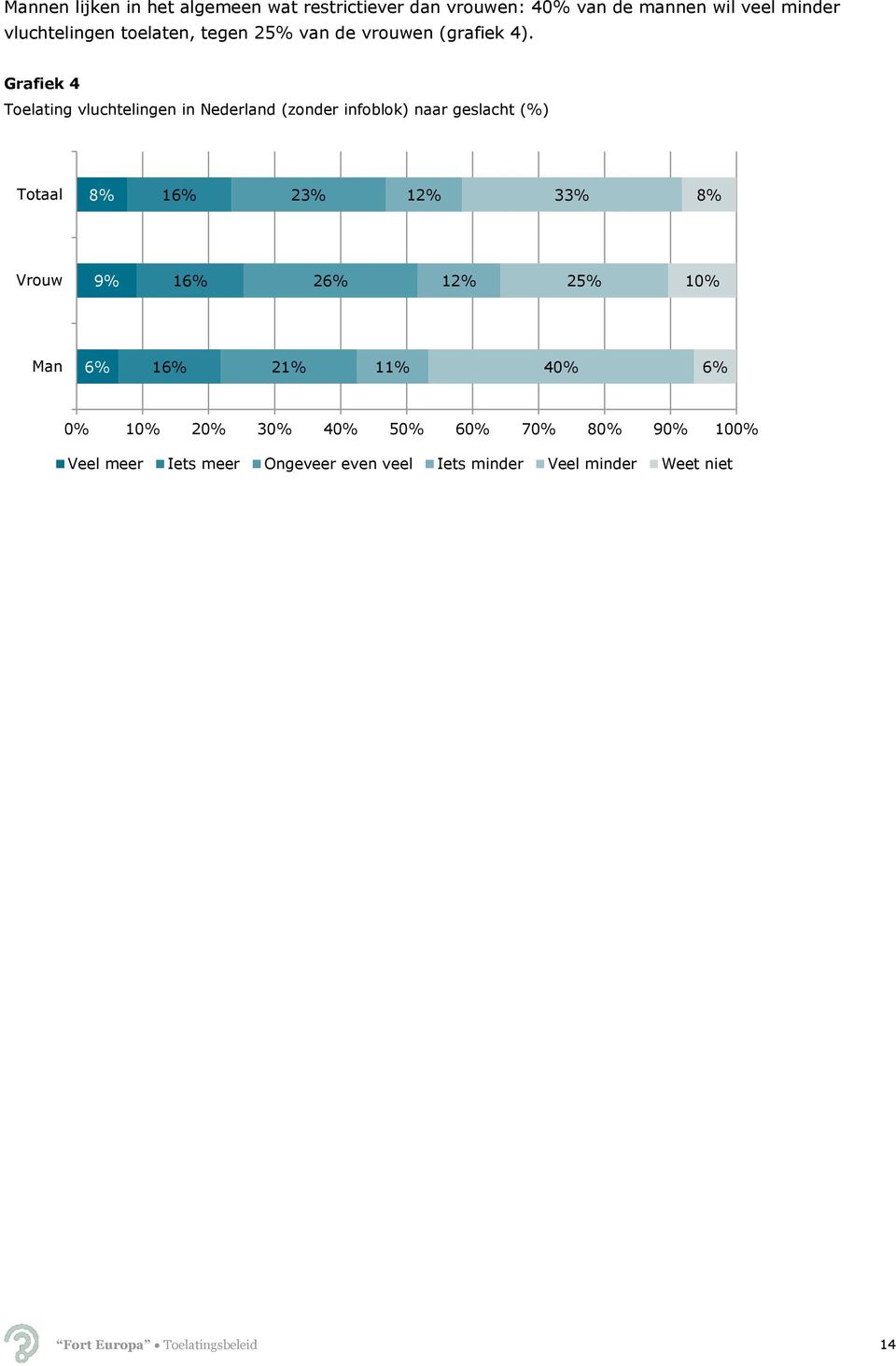 Grafiek 4 Toelating vluchtelingen in Nederland (zonder infoblok) naar geslacht (%) Totaal 8% 16% 23% 12% 33% 8% Vrouw