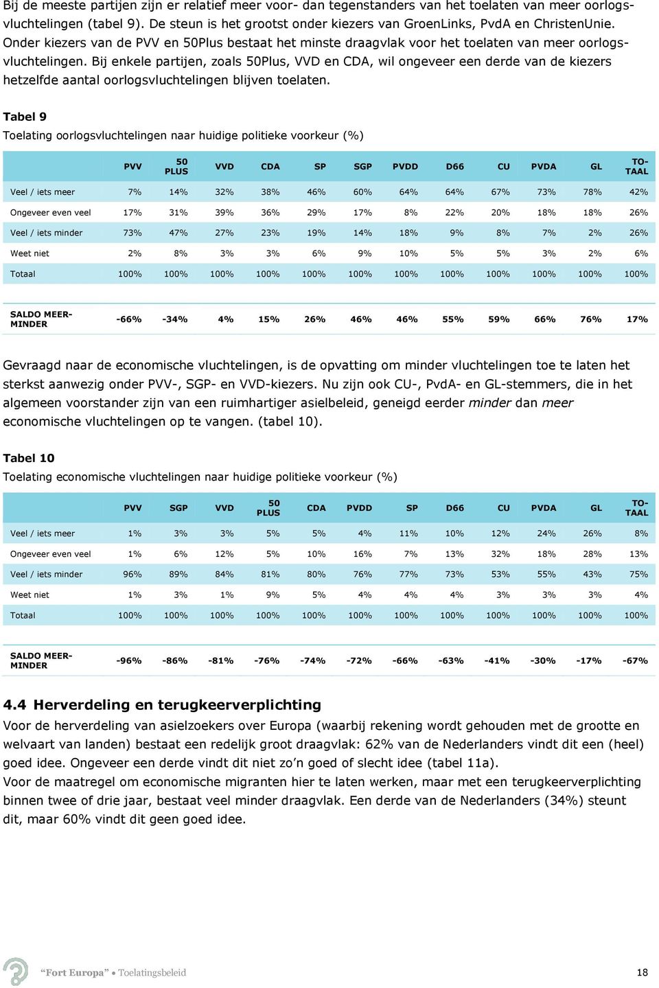 Bij enkele partijen, zoals 50Plus, VVD en CDA, wil ongeveer een derde van de kiezers hetzelfde aantal oorlogsvluchtelingen blijven toelaten.