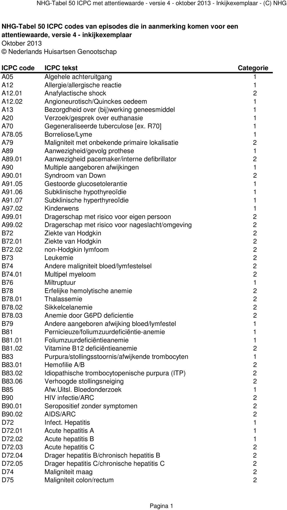 05 Borreliose/Lyme 1 A79 Maligniteit met onbekende primaire lokalisatie 2 A89 Aanwezigheid/gevolg prothese 1 A89.