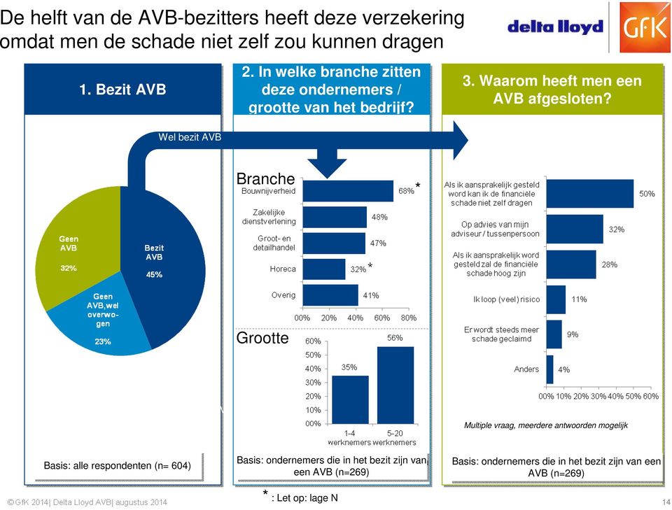 Geen bezit AVB Branche * Nee Grootte Na overwegen géén AVB afgesloten Multiple vraag, meerdere antwoorden mogelijk Basis: alle