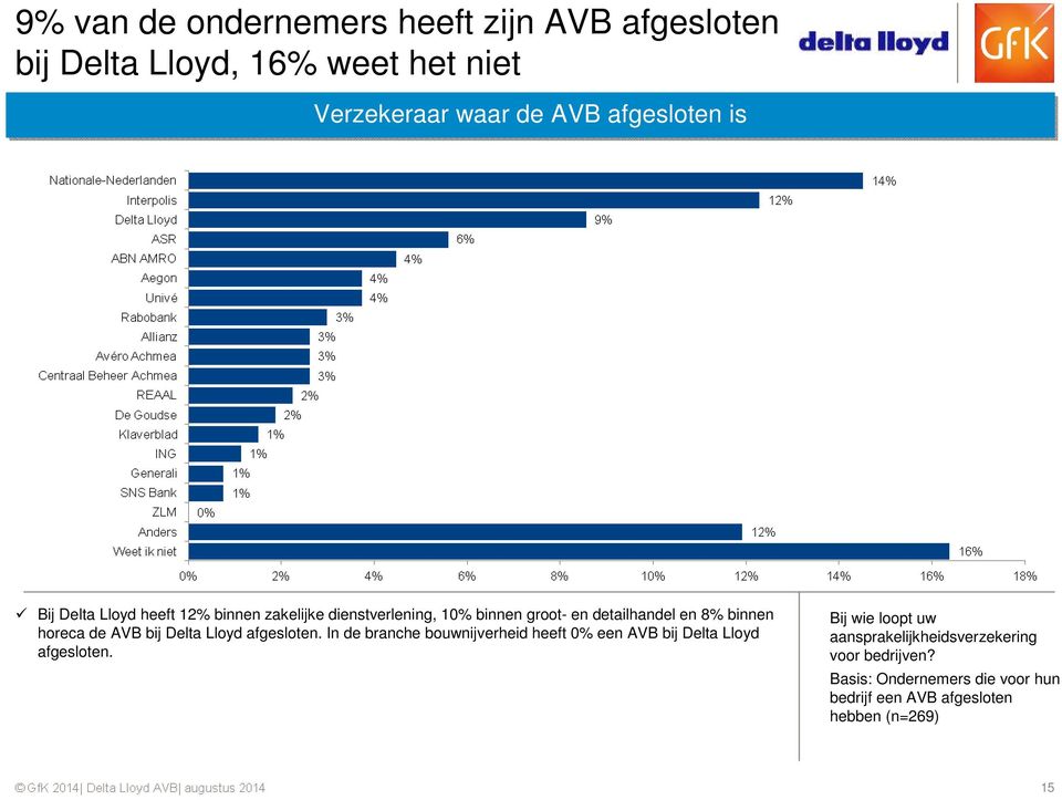 bij Delta Lloyd afgesloten. In de branche bouwnijverheid heeft 0% een AVB bij Delta Lloyd afgesloten.