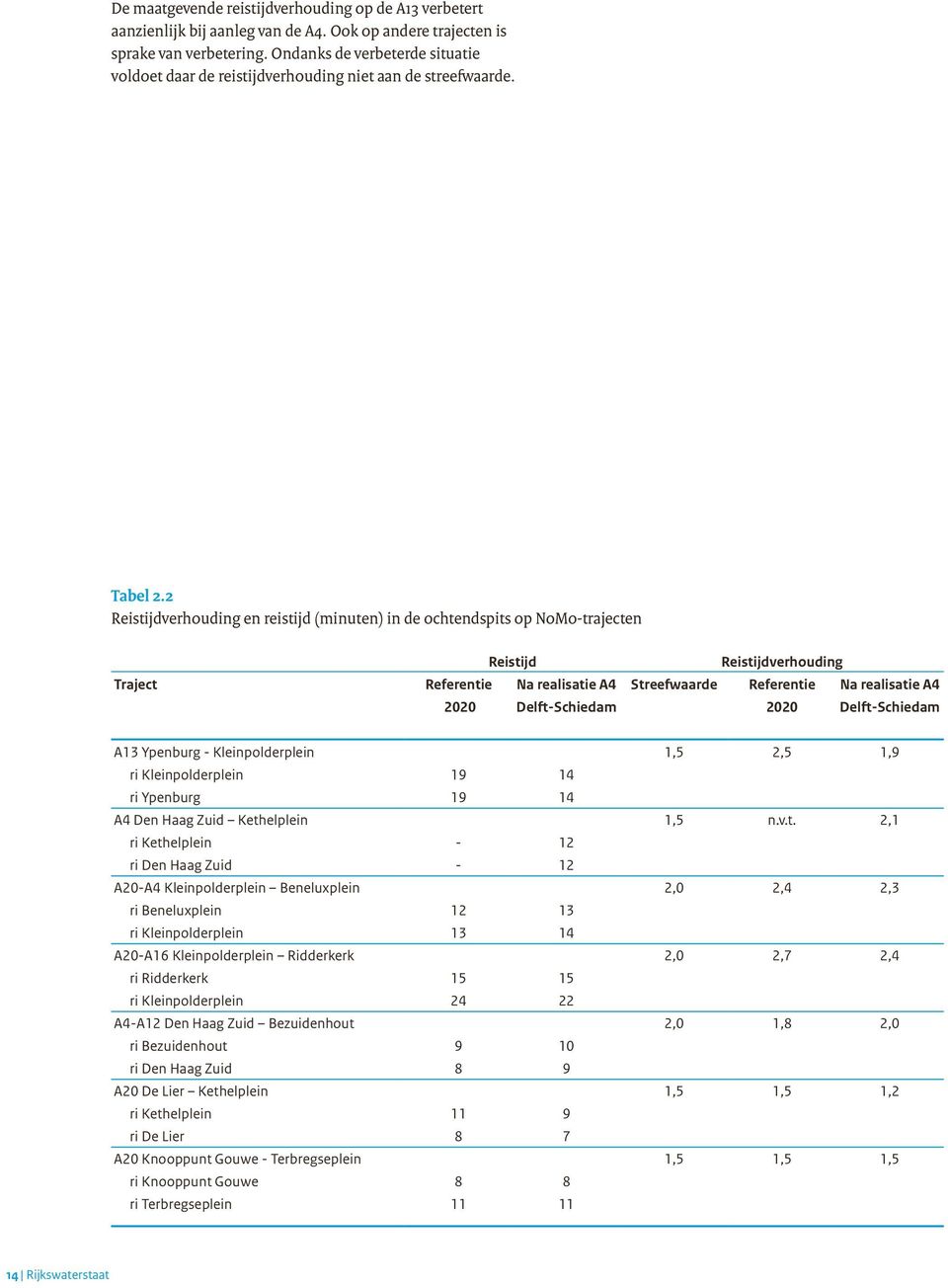 2 Reistijdverhouding en reistijd (minuten) in de ochtendspits op NoMo-trajecten Traject Reistijd Referentie Na realisatie A4 2020 Delft-Schiedam Reistijdverhouding Streefwaarde Referentie Na