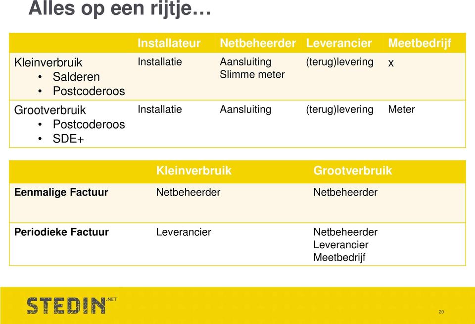 (terug)levering Installatie Aansluiting (terug)levering Meter x Kleinverbruik Grootverbruik