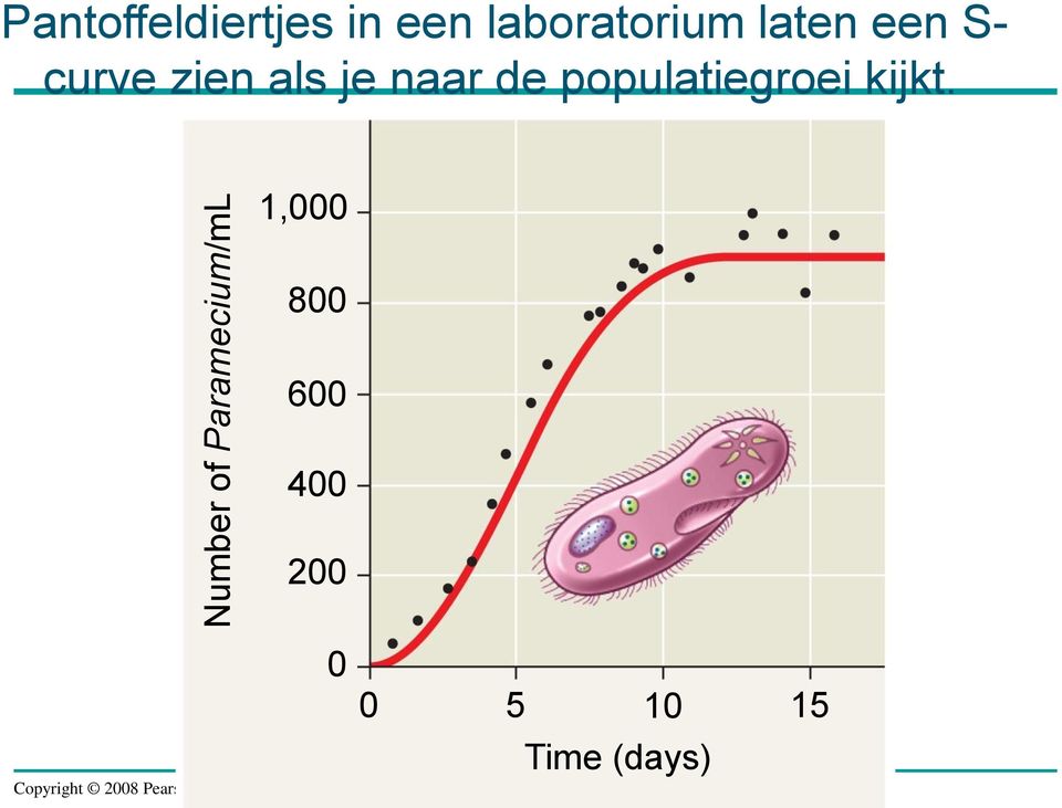 zien als je naar de populatiegroei kijkt.