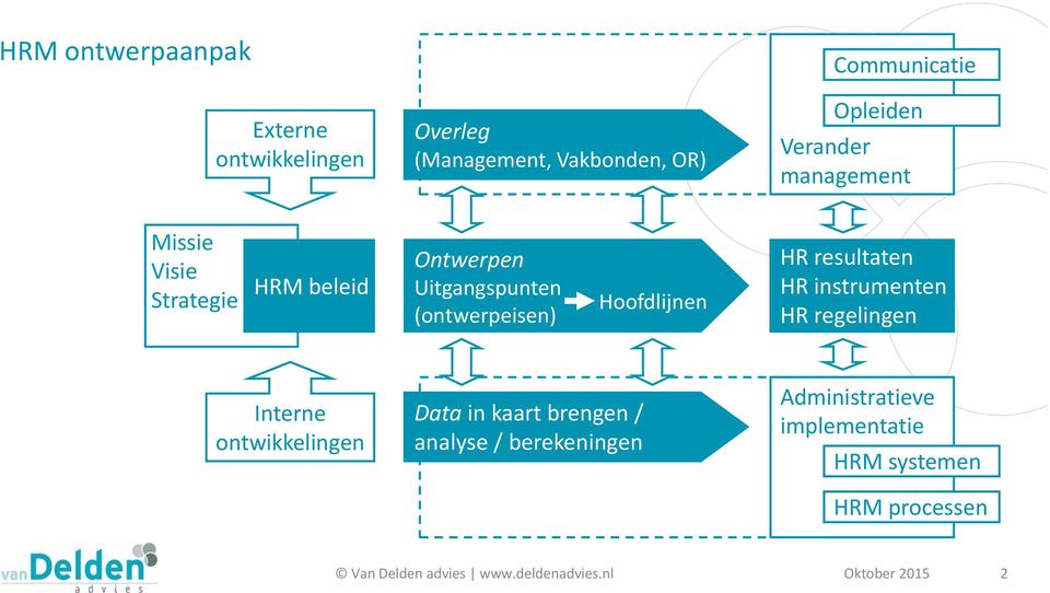 (ontwerpeisen) Hoofdlijnen HR resultaten HR instrumenten HR regelingen Interne ontwikkelingen