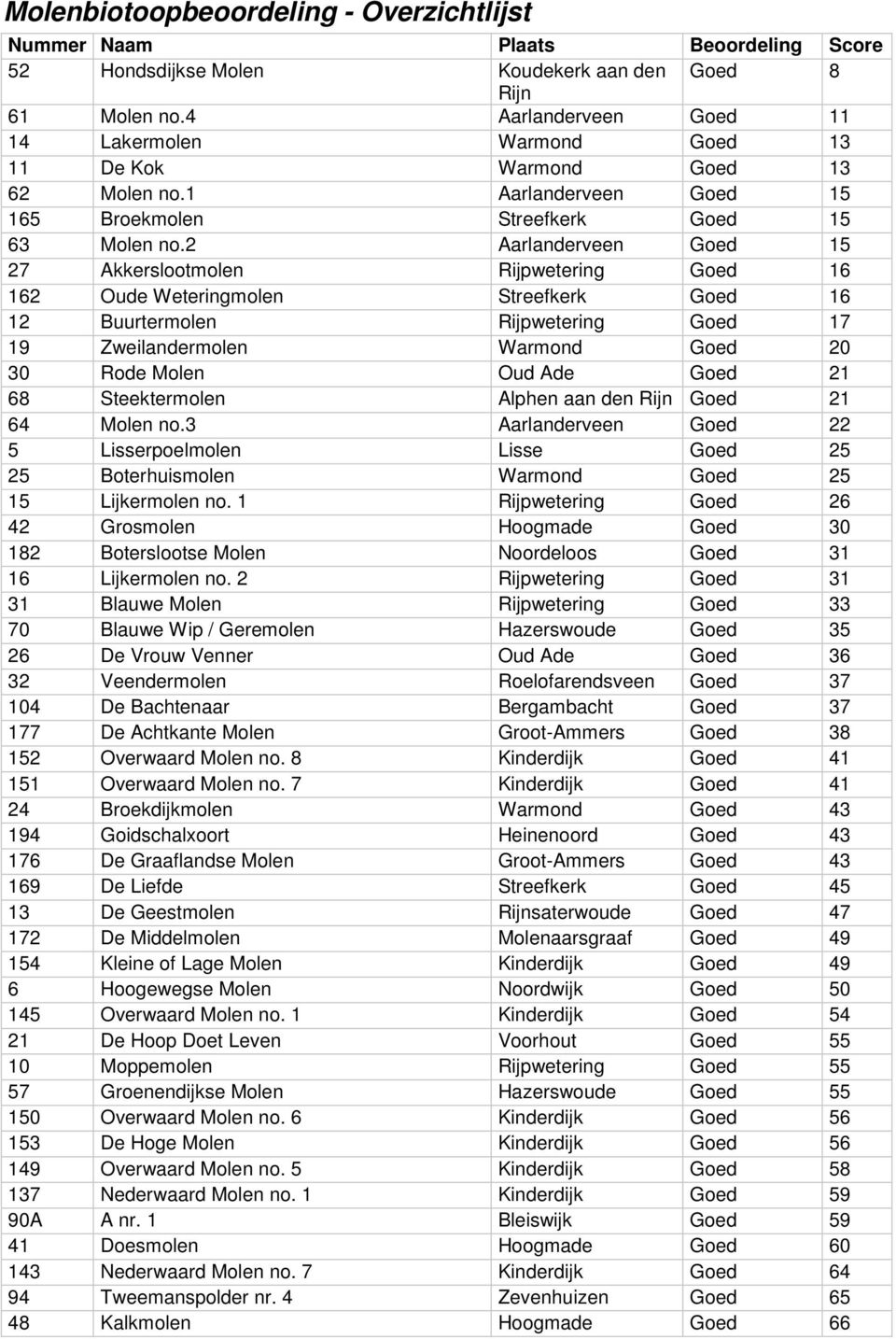 2 Aarlanderveen Goed 15 27 Akkerslootmolen Rijpwetering Goed 16 162 ude Weteringmolen Streefkerk Goed 16 12 Buurtermolen Rijpwetering Goed 17 19 Zweilandermolen Warmond Goed 20 30 Rode Molen ud Ade