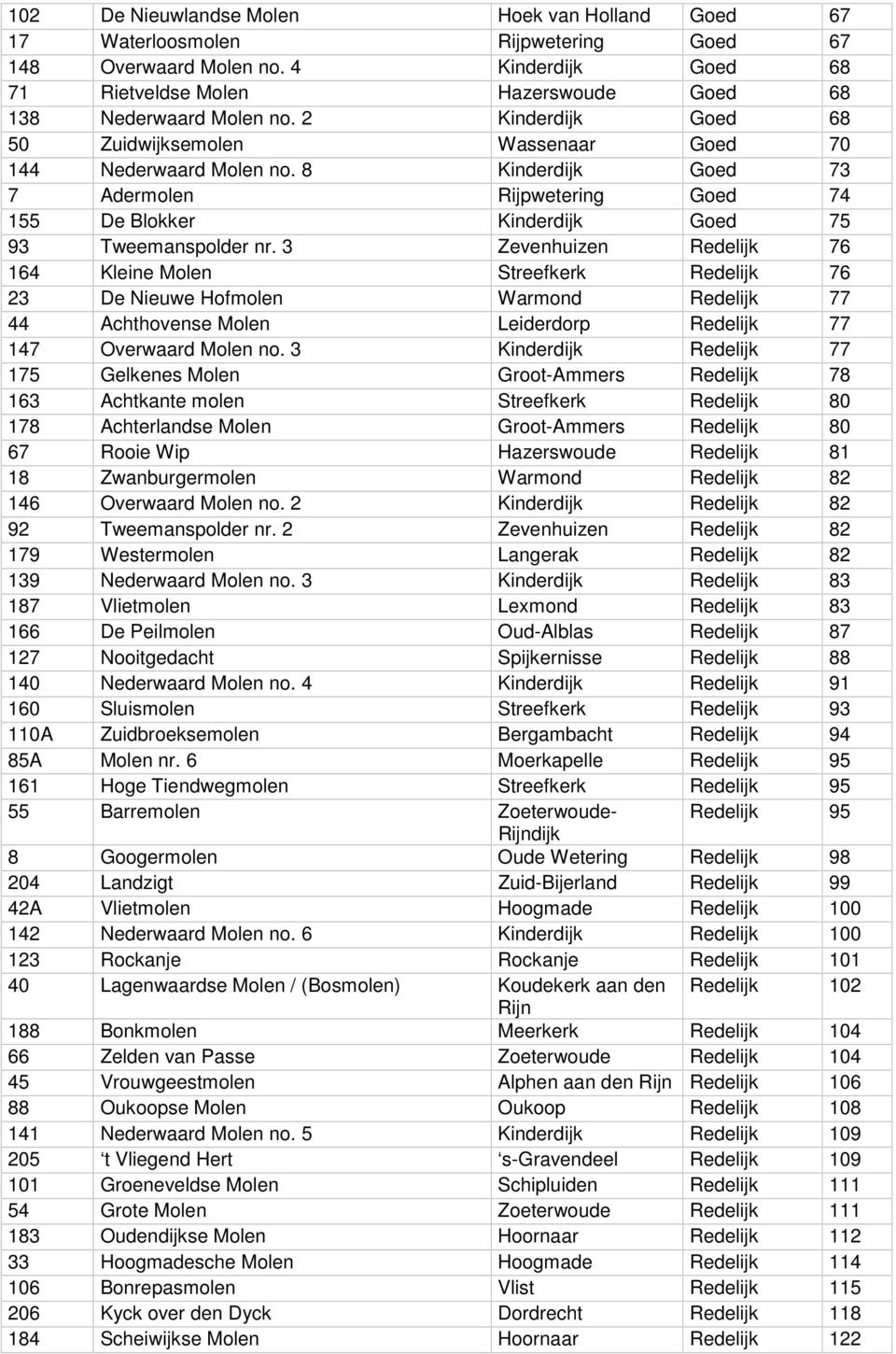 3 Zevenhuizen Redelijk 76 164 Kleine Molen Streefkerk Redelijk 76 23 De Nieuwe Hofmolen Warmond Redelijk 77 44 Achthovense Molen Leiderdorp Redelijk 77 147 verwaard Molen no.